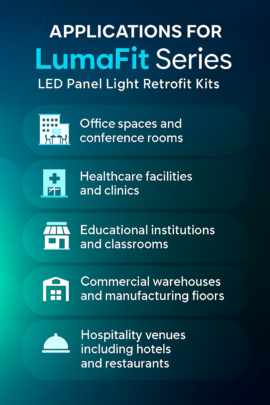 Infographic illustrating the applications of LumaFit Series LED Panel Retrofit Kits by NCLTG: designed for versatile use in commercial and institutional settings; office spaces and conference rooms benefit from efficient, uniform lighting; healthcare facilities and clinics require bright, reliable illumination; educational institutions and classrooms gain adaptable, glare-free lighting; retail stores and shopping centers enhance product visibility.