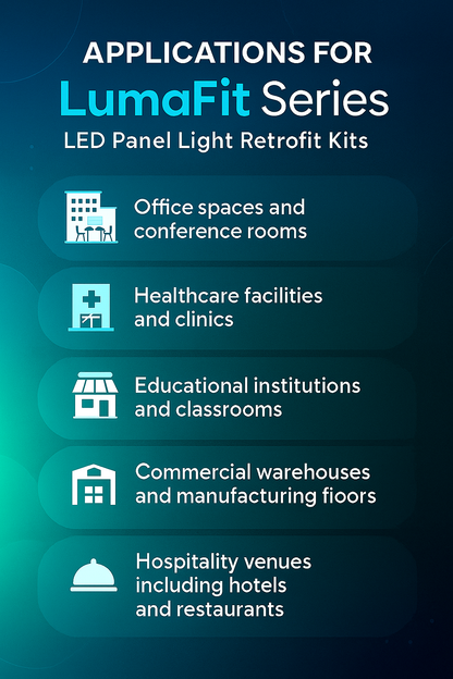 Infographic illustrating the applications of LumaFit Series LED Panel Retrofit Kits by NCLTG: designed for versatile use in commercial and institutional settings; office spaces and conference rooms benefit from efficient, uniform lighting; healthcare facilities and clinics require bright, reliable illumination; educational institutions and classrooms gain adaptable, glare-free lighting; retail stores and shopping centers enhance product visibility.