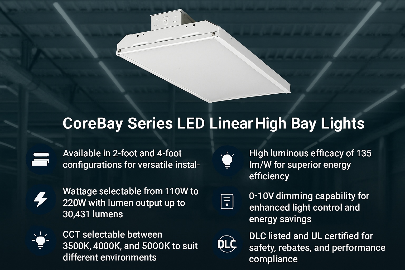 Banner infographic for CoreBay Series LED Linear High Bay Lights highlighting 2-foot and 4-foot configurations, wattage select (110–220W) with up to 30,431 lumens, and CCT select (3500K/4000K/5000K). Calls out high efficacy (135 lm/W), 0–10V dimming for control and savings, and compliance badges: DLC Premium listed and UL certified—positioned for warehouse and industrial ceilings.
