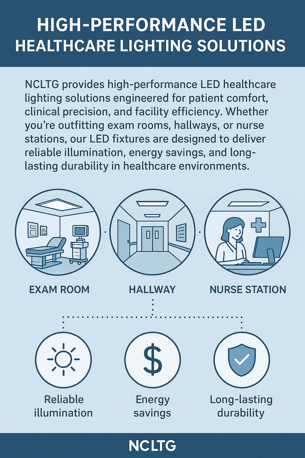 Infographic highlighting NCLTG high-performance LED healthcare lighting solutions engineered for patient comfort, clinical precision, and facility efficiency, with reliable illumination for exam rooms, hallways, and nurse stations.