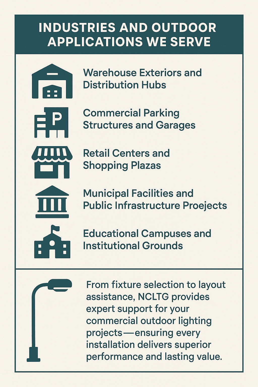 Infographic showing industries and outdoor applications served by NCLTG lighting: warehouse exteriors, distribution hubs, parking structures, garages, retail centers, shopping plazas, municipal facilities, public infrastructure, educational campuses, and institutional grounds with expert support for layout and fixture selection.