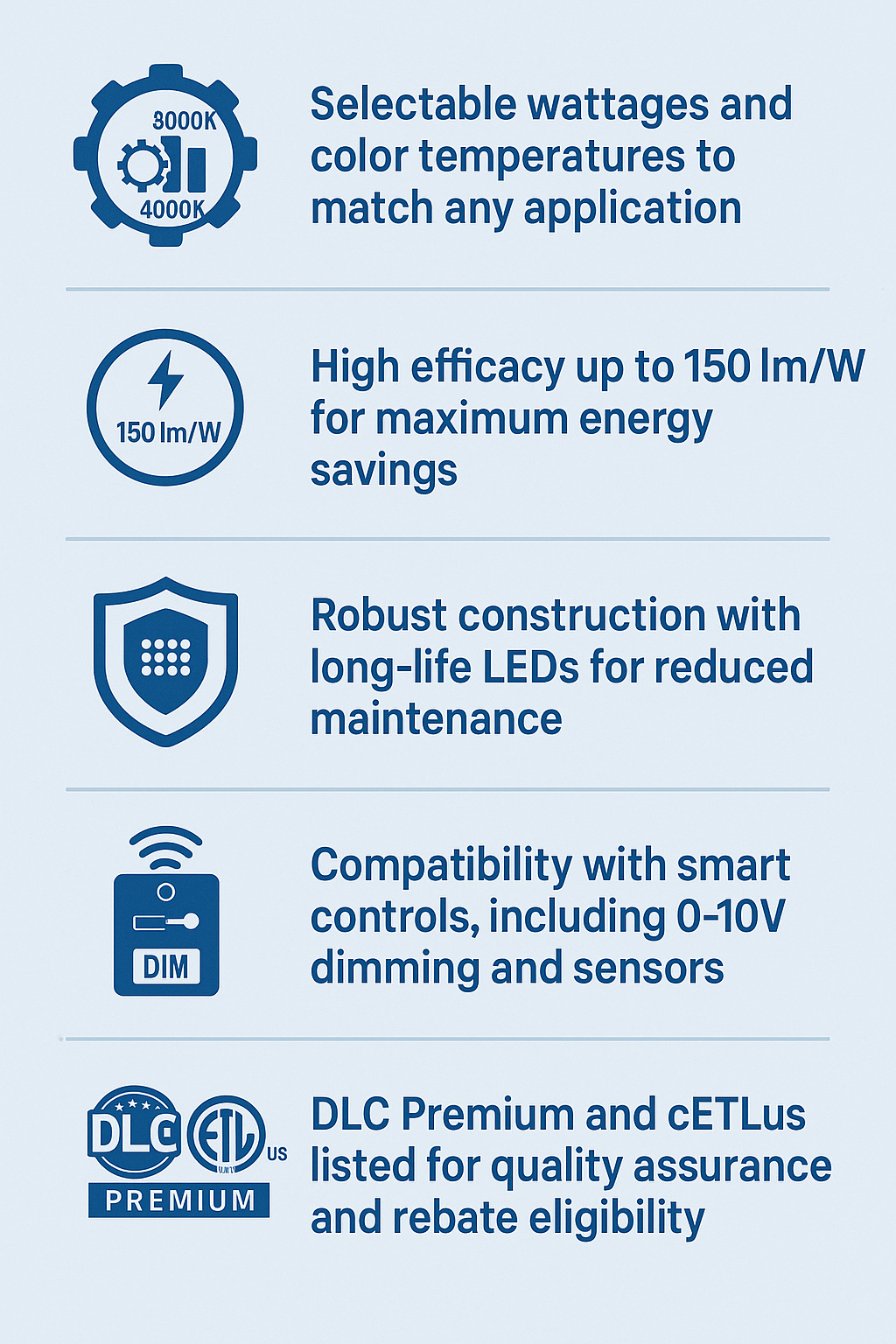 Infographic showing five key advantages of NCLTG indoor LED fixtures: selectable wattages and CCTs, high efficacy up to 150 lm/W, durable construction with long-life LEDs, smart controls ready, and DLC Premium & cETLus listed for quality and rebate eligibility.