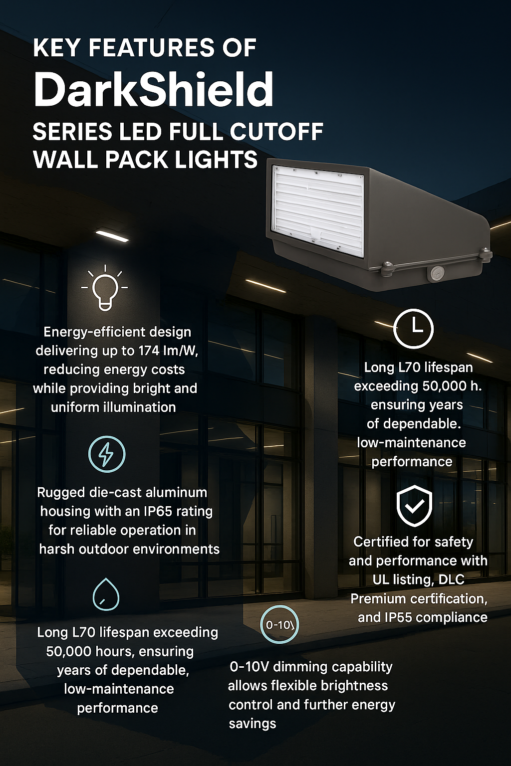 Infographic highlighting the key features of the DarkShield Series LED Full Cutoff Wall Pack Lights by NCLTG: industry-leading efficacy up to 174 lm/W for lower operating costs; selectable wattages from 30W to 120W and color temperatures at 3000K, 4000K, or 5000K to match site needs; rugged, weather-resistant die-cast aluminum housing with an IP65 rating for dependable outdoor use; long L70 life exceeding 50,000 hours to minimize maintenance; certifications including UL listing and DLC Premium for safety.