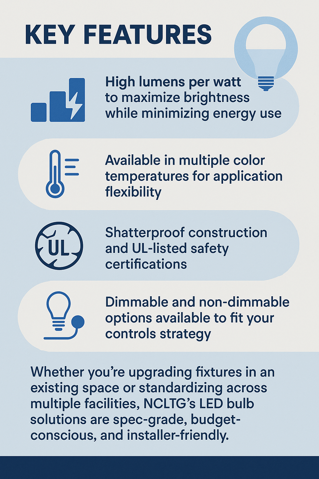 Infographic highlighting key features of NCLTG LED light bulbs including high lumens per watt for energy savings, multiple color temperature options, shatterproof construction with UL safety listings, and dimmable or non-dimmable models suitable for commercial retrofits.
