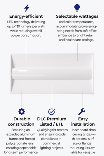 Infographic detailing the key features of PrismLay Series LED Troffer Lights from NCLTG: energy-efficient output up to 130 lumens per watt, selectable wattages and color temperatures for office, retail, and healthcare settings, and a durable extruded aluminum frame with frosted polycarbonate lens for dependable performance. DLC Premium listed and ETL certified for rebates and compliance, these troffers install easily in standard drop ceilings with optional surface or flange kits for versatile applications.