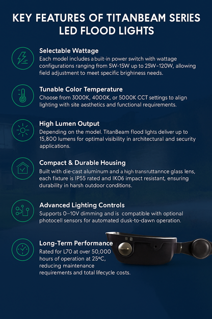 Infographic highlighting the key features of the TitanBeam Series LED Flood Lights by NCLTG: a built-in power switch allows field-selectable wattage from 5–15W up to 75–120W; tunable CCT choices of 3000K, 4000K, or 5000K; high lumen output up to 15,600 lumens for optimal visibility in architectural and security applications; compact, die-cast aluminum housing with a high-transmittance glass lens rated IP65 and IK06 for harsh outdoor conditions.