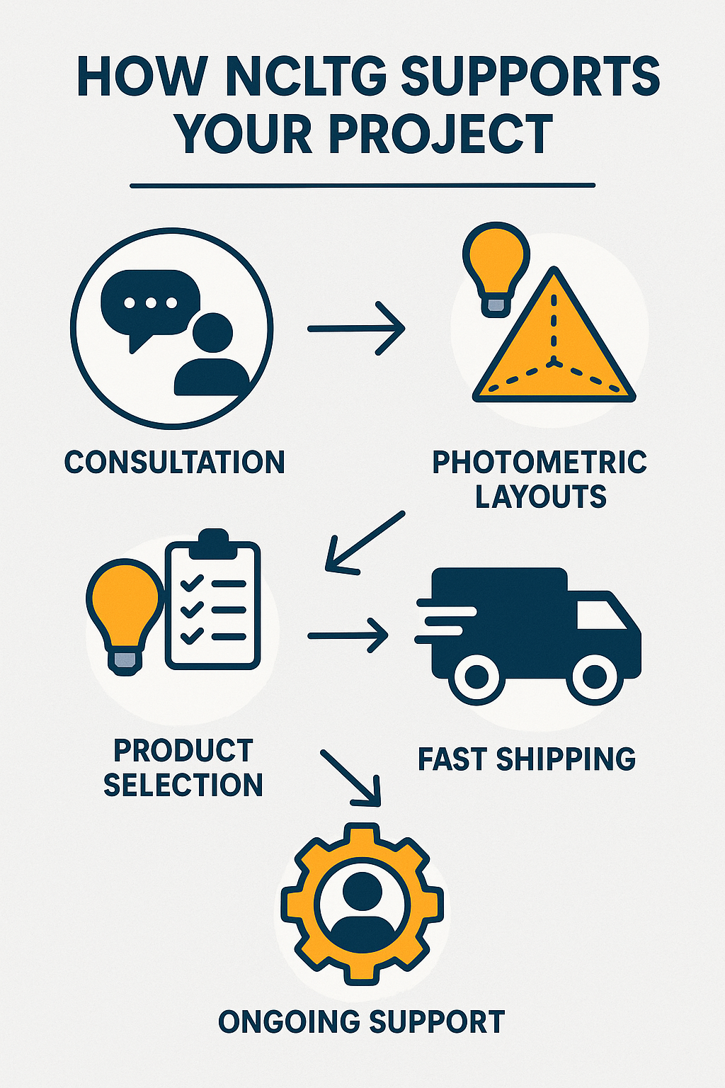 Infographic showing how NCLTG supports commercial lighting projects: consultation, photometric layouts, product selection, fast shipping from Charlotte and Dallas, and ongoing support for contractors and facility managers.