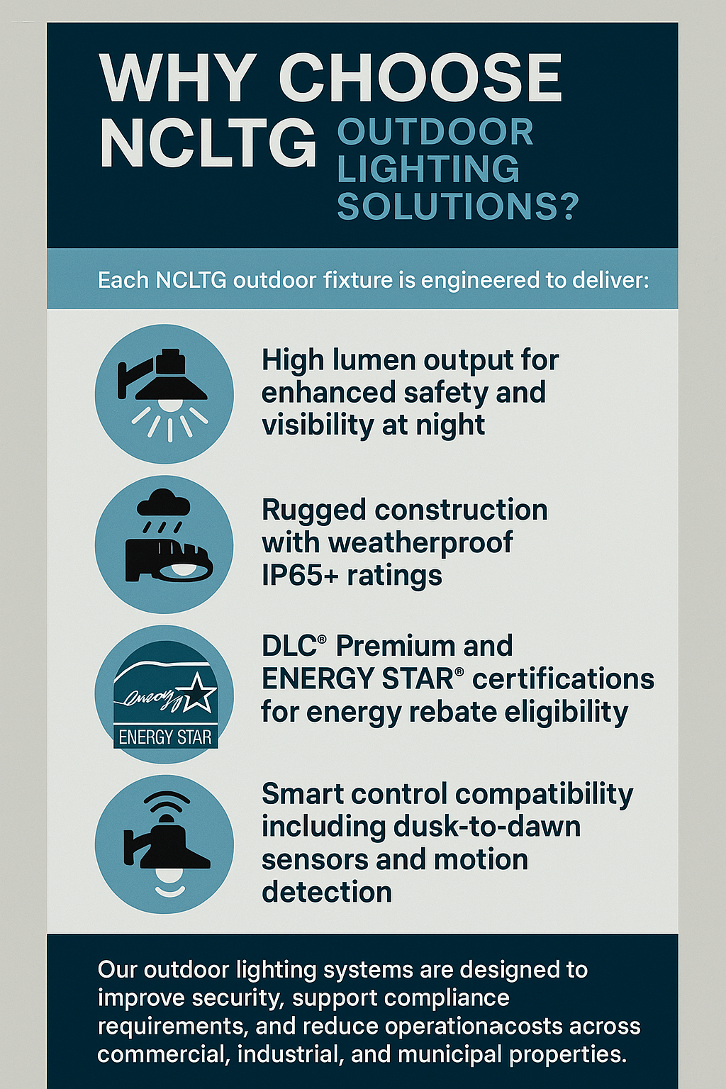 Infographic titled Why Choose NCLTG Outdoor Lighting Solutions highlighting high lumen output for safety, rugged IP65+ construction, DLC Premium and ENERGY STAR certifications for rebates, smart controls with dusk-to-dawn and motion sensors, and overall benefits for security, compliance, and reduced operational costs.
